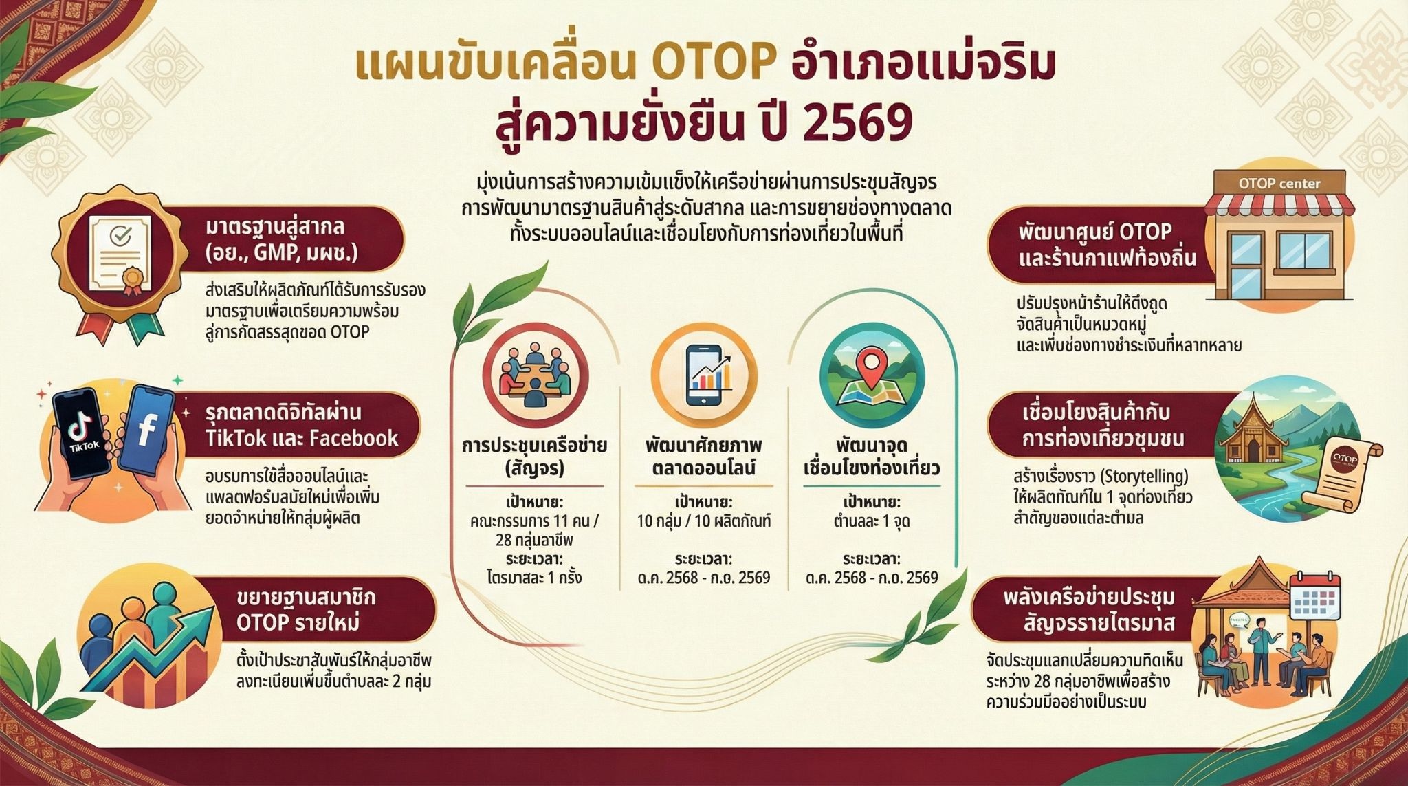 แผนขับเคลื่อนคณะกรรมการเครือข่ายกลุ่มอาชีพ และผู้ผลิต ผู้ประกอบการ หนึ่งตำบล หนึ่งผลิตภัณฑ์ ในการสนับสนุนโครงการหนึ่งตำบล หนึ่งผลิตภัณฑ์ (OTOP) ระดับอำเภอ ประจำปีงบประมาณ 2569 อำเภอแม่จริม จังหวัดน่าน